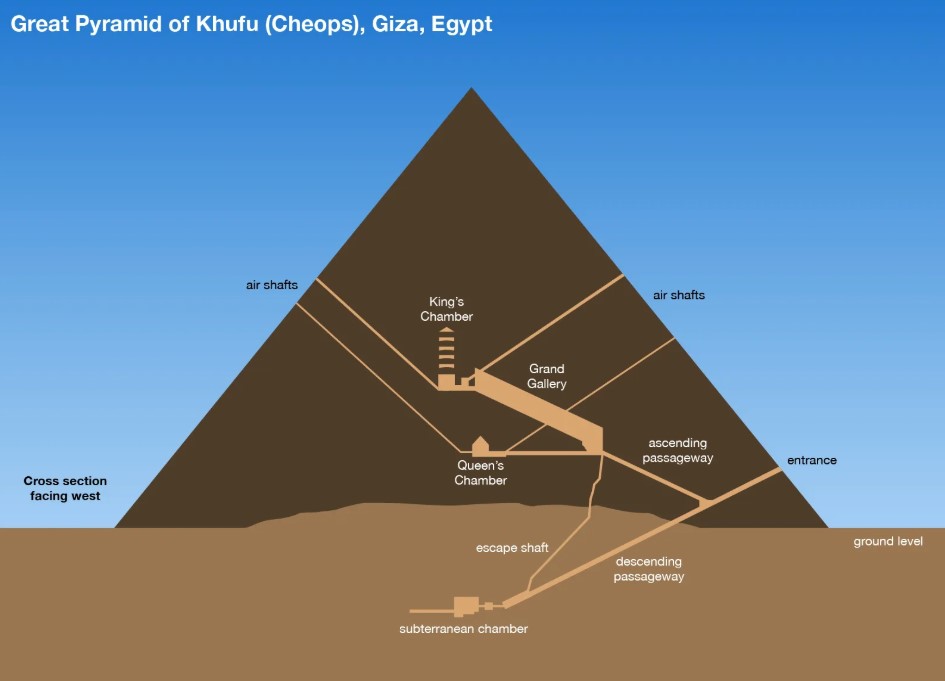 Interior cut of the Great Pyramid. 